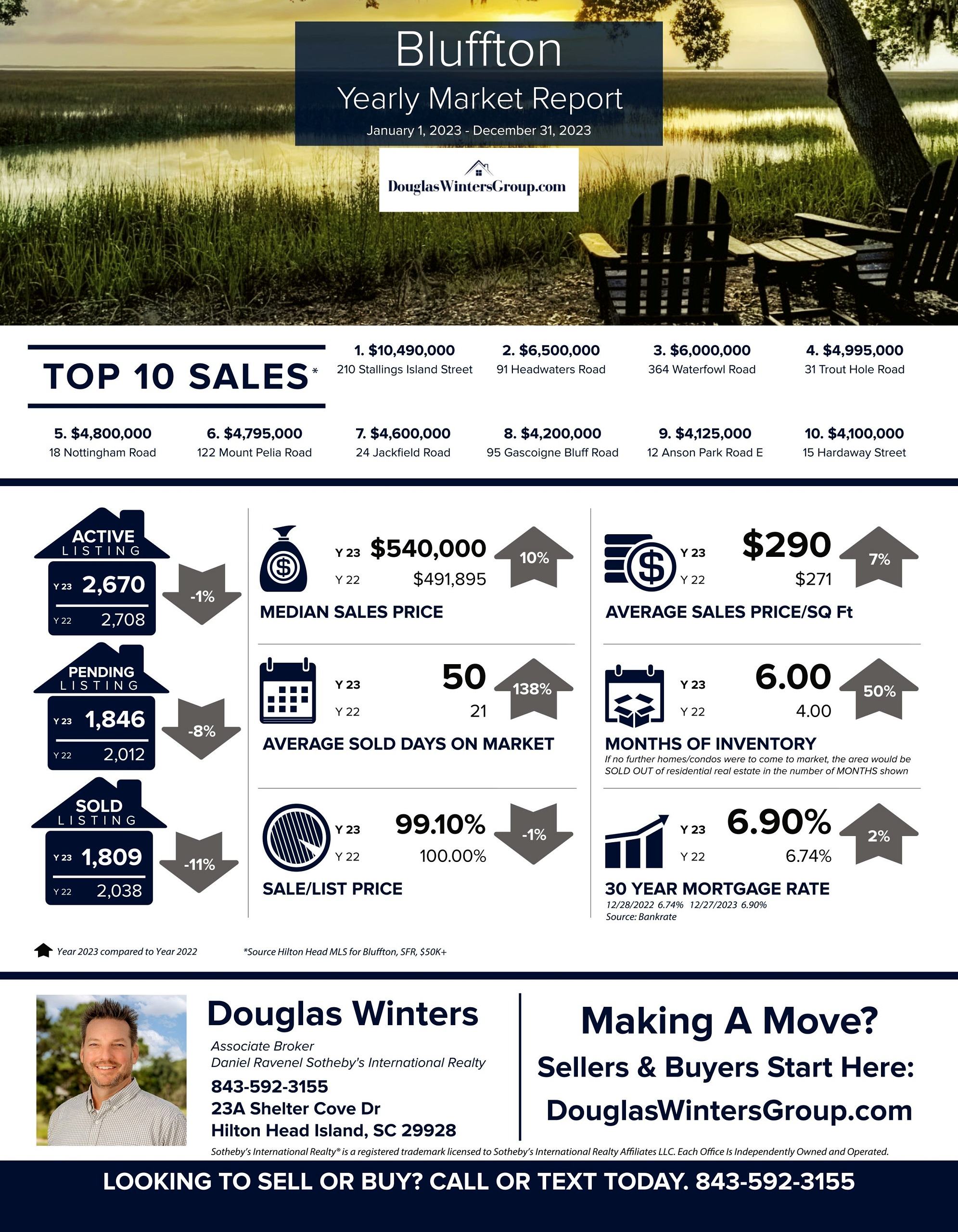 Real Estate Market Report | Bluffton, SC | Year End 2023 Vs. Year End 2022