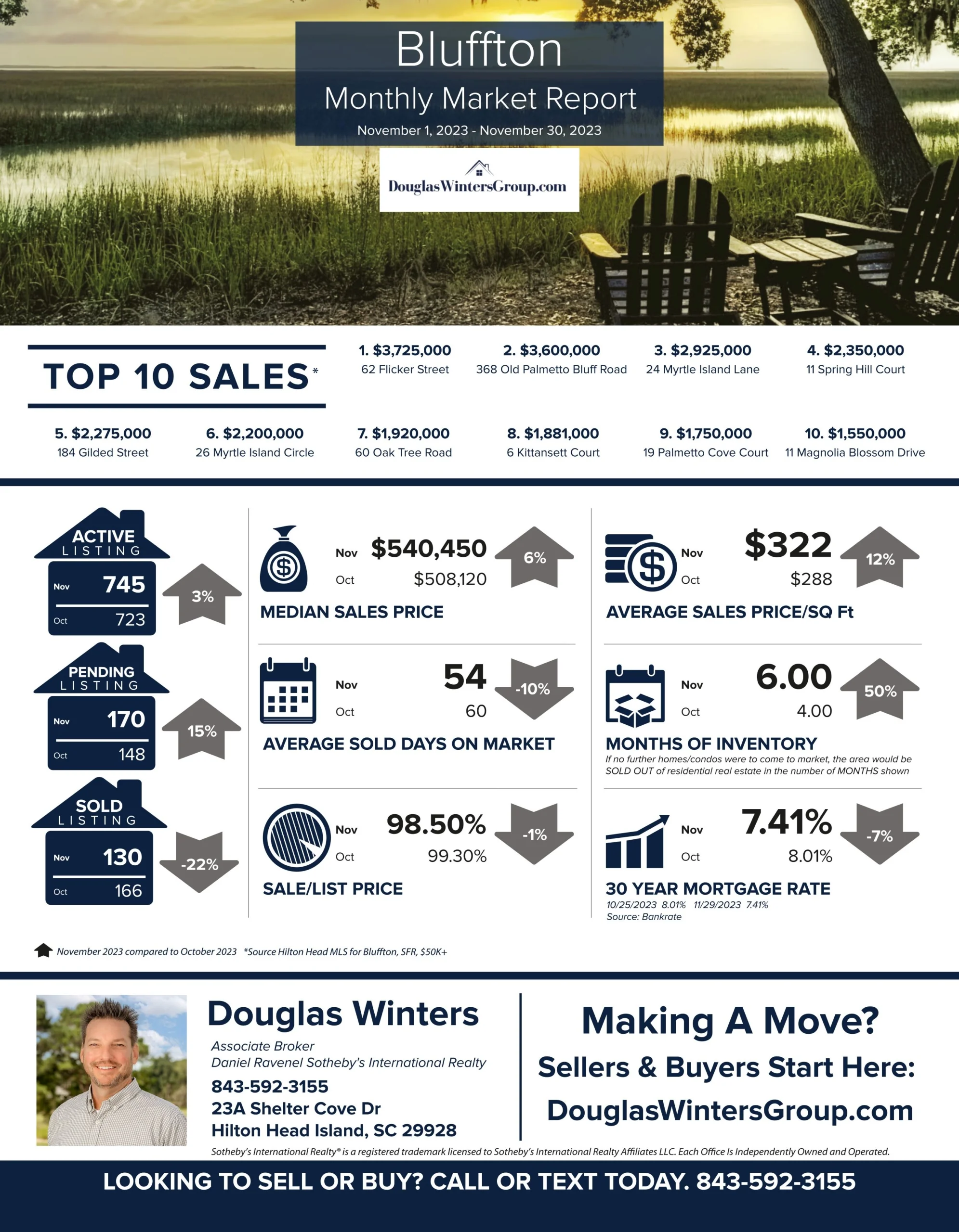 REAL ESTATE MARKET REPORT | BLUFFTON, SC | NOVEMBER 2023 VS. OCTOBER 2023
