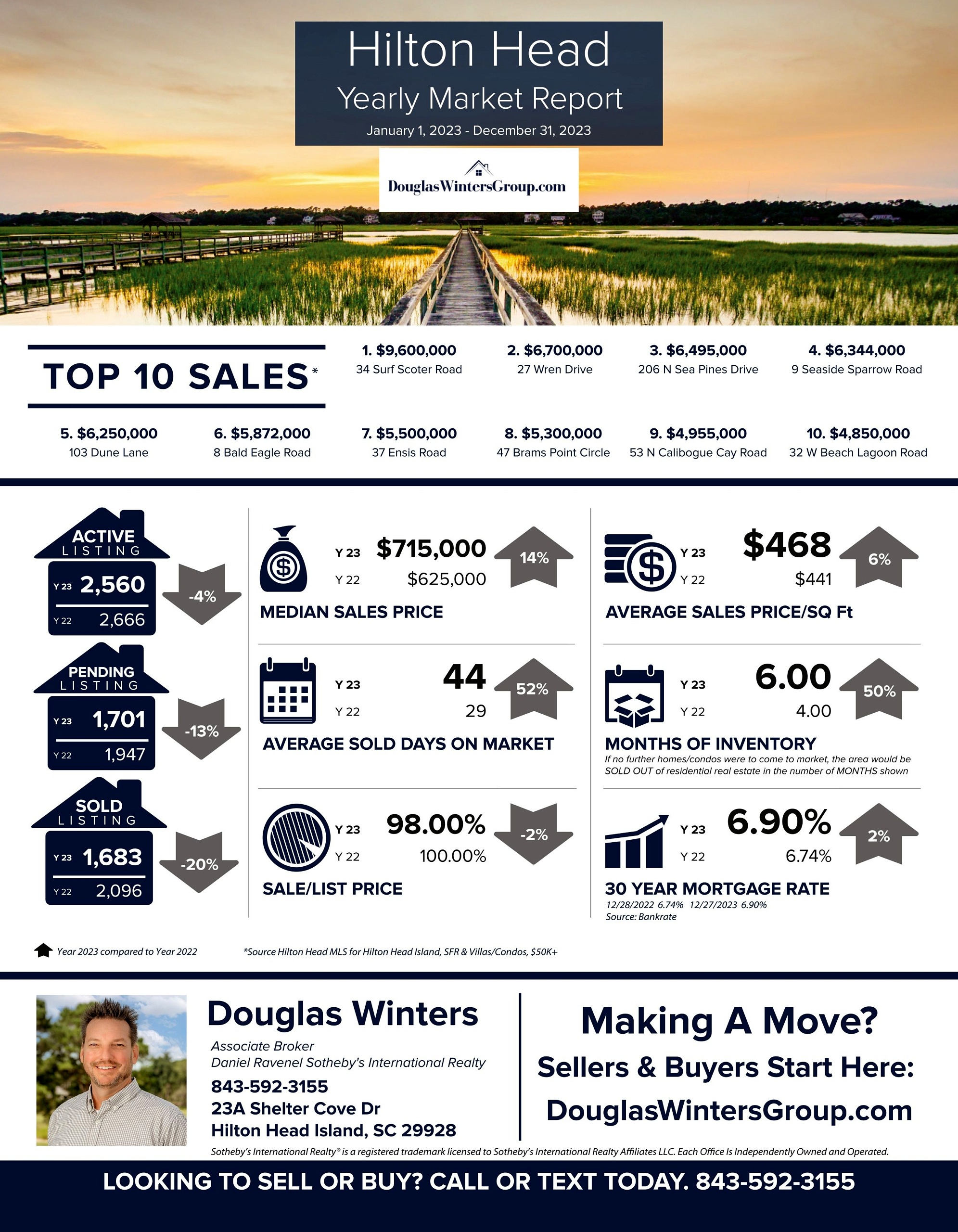 Real Estate Market Report | Hilton Head Island, SC | Year End 2023 vs. Year End 2022