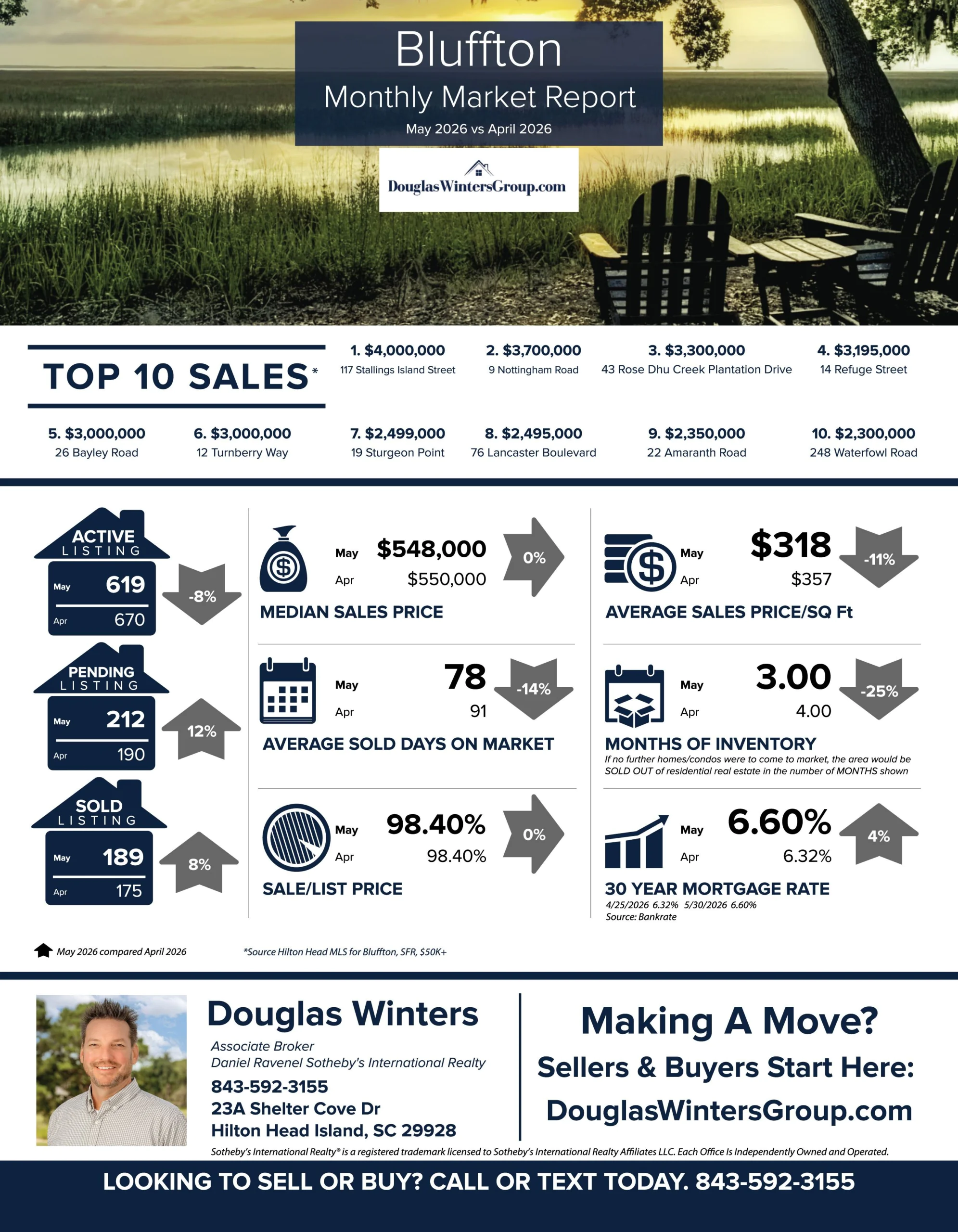 Real Estate Market Report | Bluffton, SC | May 2026 vs. April 2026